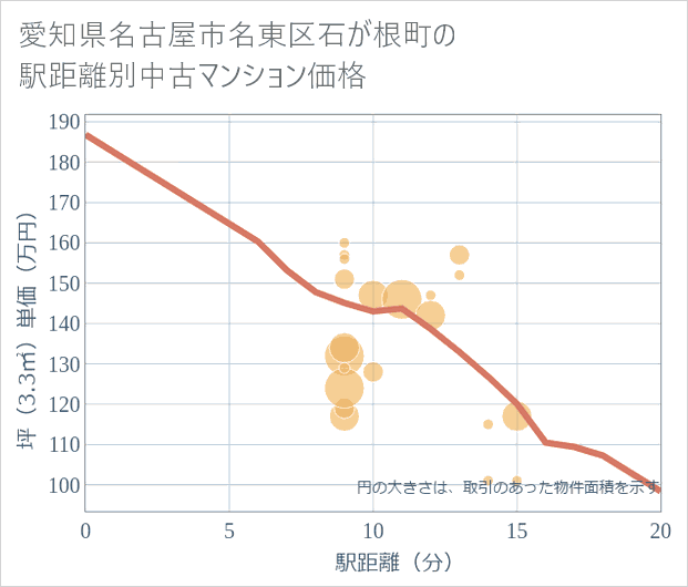 愛知県名古屋市名東区石が根町の徒歩距離別の中古マンション坪単価