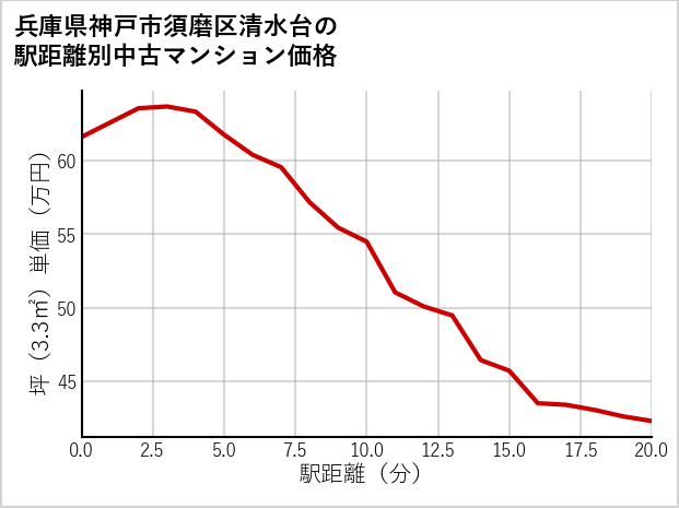 兵庫県神戸市須磨区清水台の徒歩距離別の中古マンション坪単価