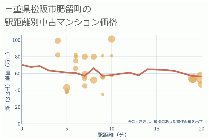 三重県松阪市肥留町の徒歩距離別の中古マンション坪単価