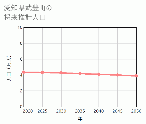 武豊町の将来推計人口