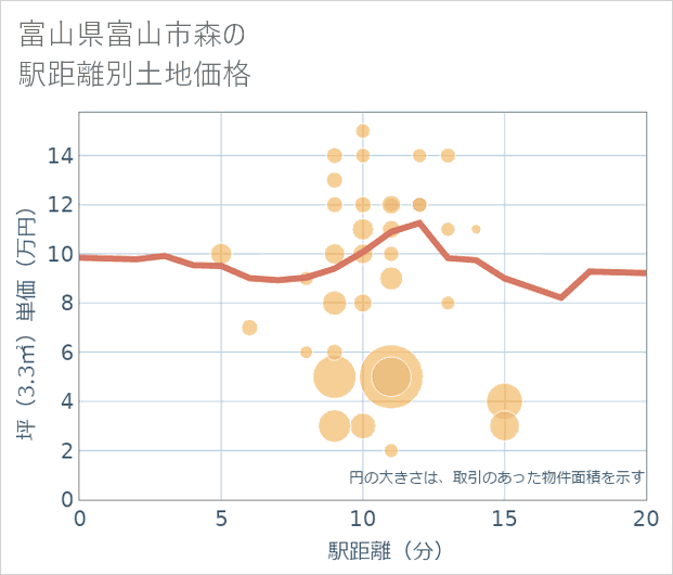富山県富山市森の徒歩距離別の土地坪単価