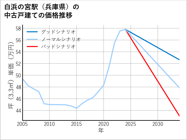 白浜の宮駅（兵庫県）の中古戸建て価格推移