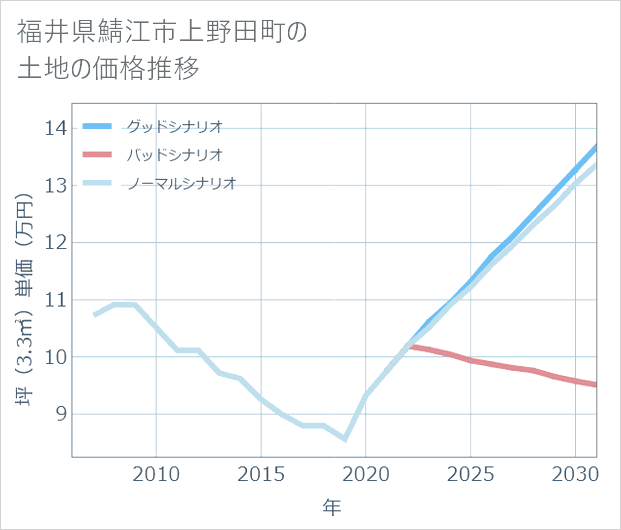福井県鯖江市上野田町の土地価格推移