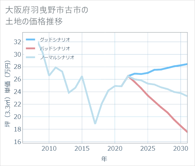 大阪府羽曳野市古市の土地価格推移