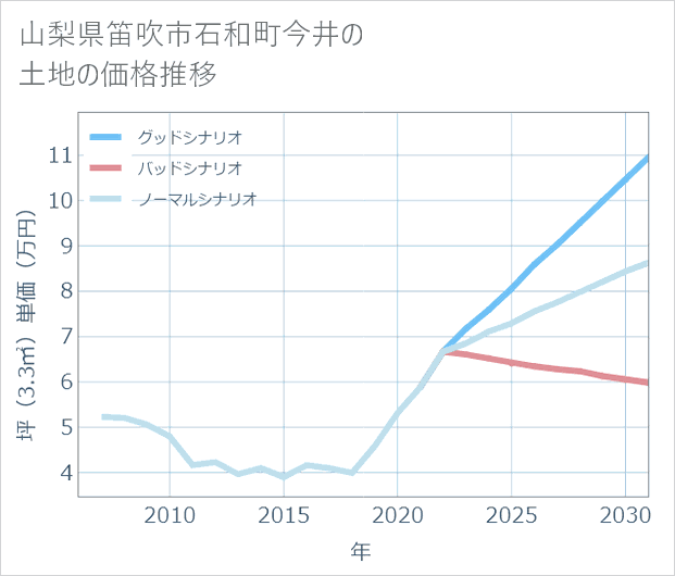 山梨県笛吹市石和町今井の土地価格推移