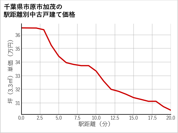 千葉県市原市加茂の徒歩距離別の中古戸建て坪単価