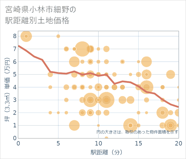 宮崎県小林市細野の徒歩距離別の土地坪単価