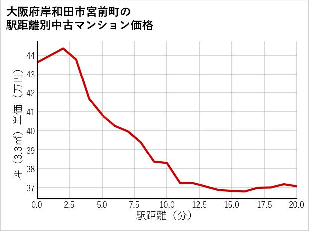 大阪府岸和田市宮前町の徒歩距離別の中古マンション坪単価