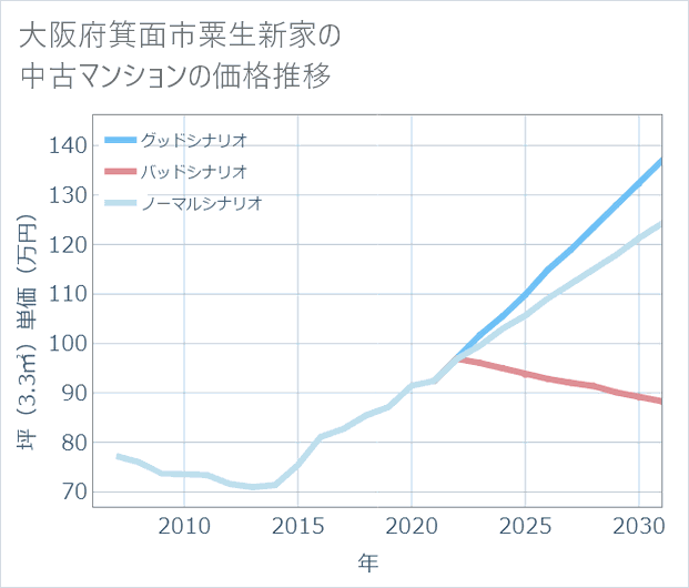 大阪府箕面市粟生新家の中古マンション価格推移