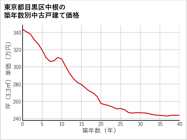 東京都目黒区中根の築年数別の中古戸建て坪単価