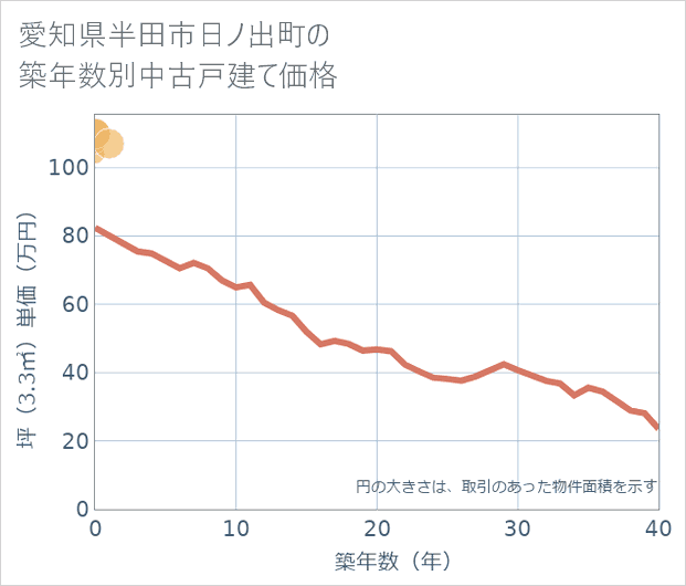 愛知県半田市日ノ出町の築年数別の中古戸建て坪単価