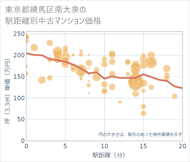 東京都練馬区南大泉の徒歩距離別の中古マンション坪単価