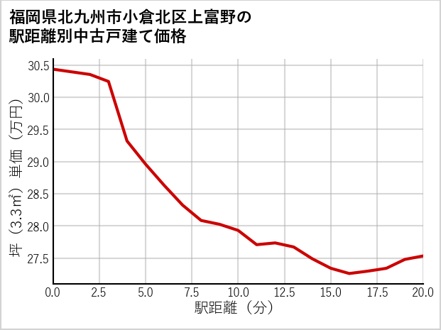 福岡県北九州市小倉北区上富野の徒歩距離別の中古戸建て坪単価