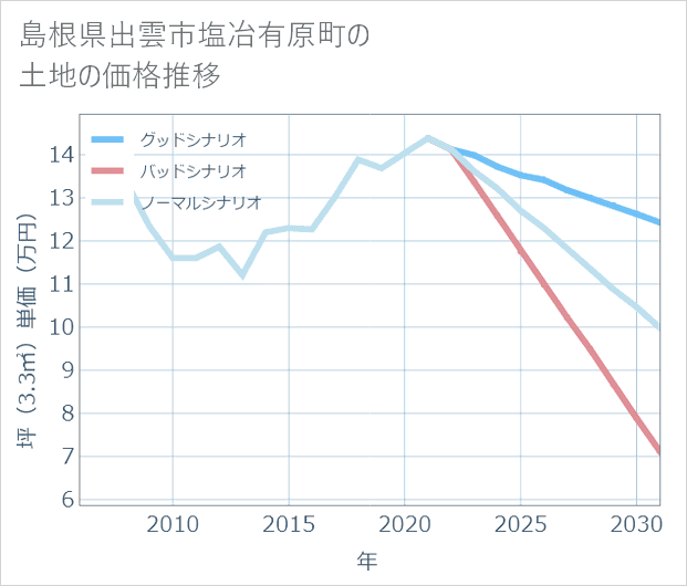 島根県出雲市塩冶有原町の土地価格推移