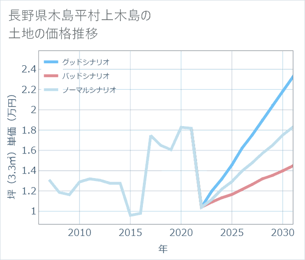長野県木島平村上木島の土地価格推移