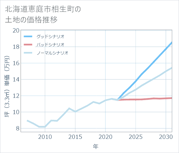 北海道恵庭市相生町の土地価格推移