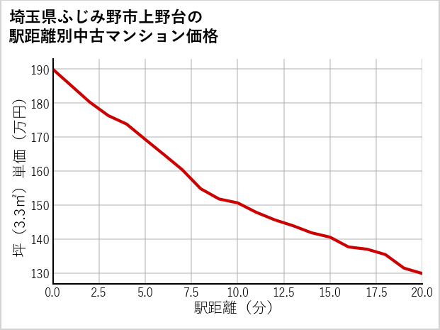 埼玉県ふじみ野市上野台の徒歩距離別の中古マンション坪単価