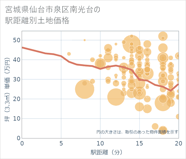 宮城県仙台市泉区南光台の徒歩距離別の土地坪単価