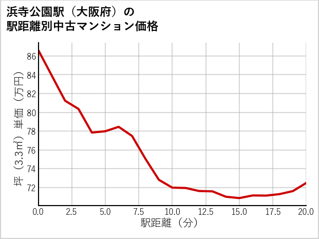 浜寺公園駅（大阪府）の徒歩距離別の中古マンション坪単価