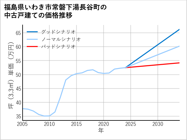 福島県いわき市常磐下湯長谷町の中古戸建て価格推移