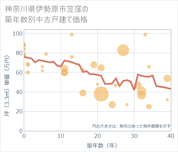 神奈川県伊勢原市笠窪の築年数別の中古戸建て坪単価