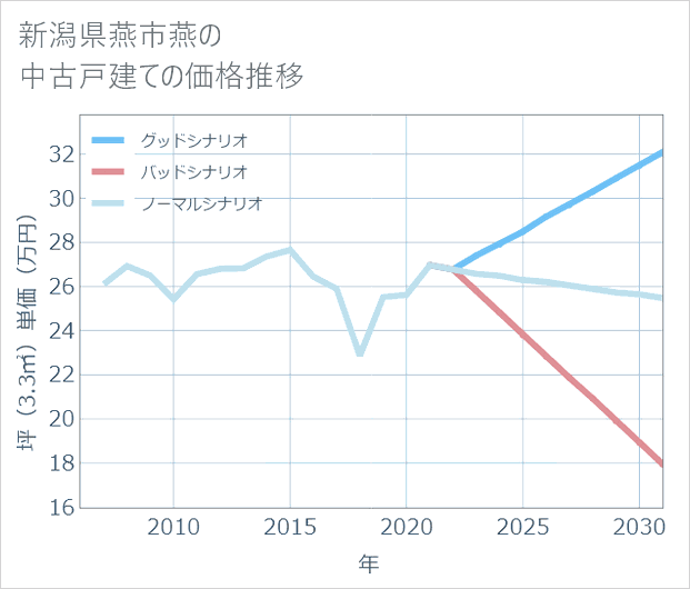新潟県燕市燕の中古戸建て価格推移