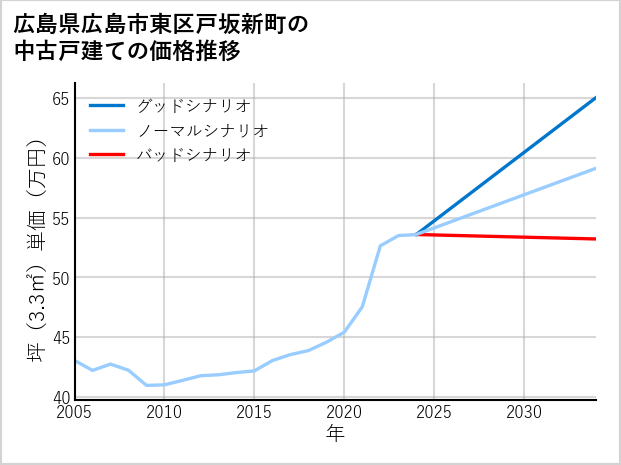 広島県広島市東区戸坂新町の中古戸建て価格推移
