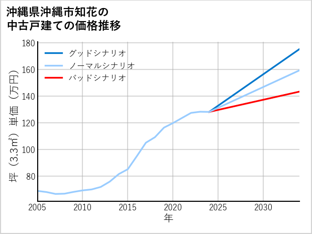 沖縄県沖縄市知花の中古戸建て価格推移