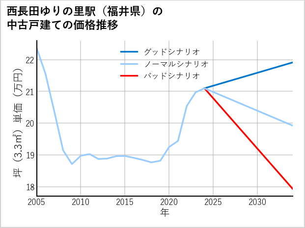 西長田ゆりの里駅（福井県）の中古戸建て価格推移