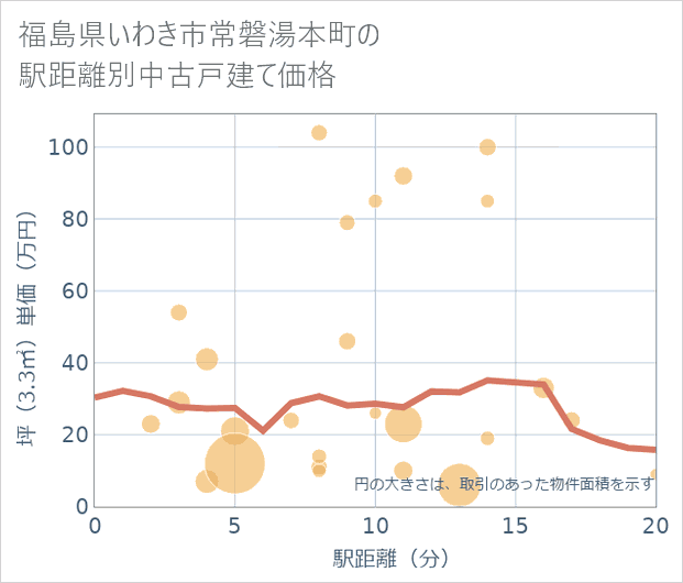 福島県いわき市常磐湯本町の徒歩距離別の中古戸建て坪単価