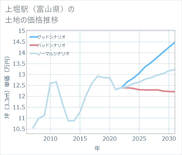 上堀駅(富山県)の土地価格推移