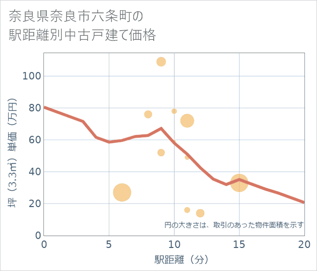 奈良県奈良市六条町の徒歩距離別の中古戸建て坪単価