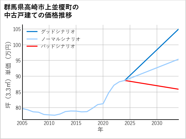 群馬県高崎市上並榎町の中古戸建て価格推移