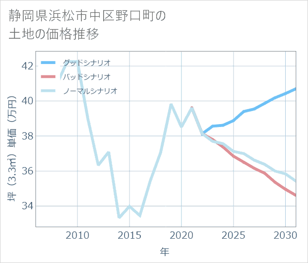 静岡県浜松市中区野口町の土地価格推移
