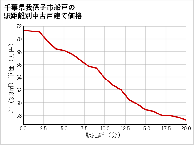 千葉県我孫子市船戸の徒歩距離別の中古戸建て坪単価