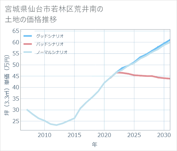 宮城県仙台市若林区荒井南の土地価格推移