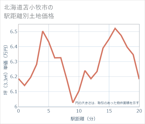 北海道苫小牧市の徒歩距離別の土地坪単価
