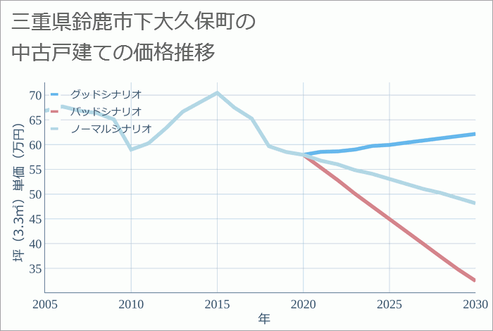 三重県鈴鹿市下大久保町の中古戸建て価格推移