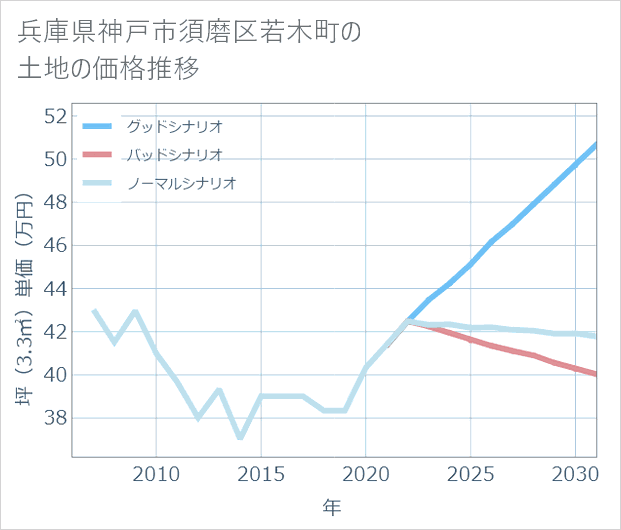 兵庫県神戸市須磨区若木町の土地価格推移