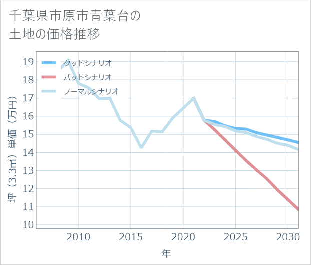 千葉県市原市青葉台の土地価格推移