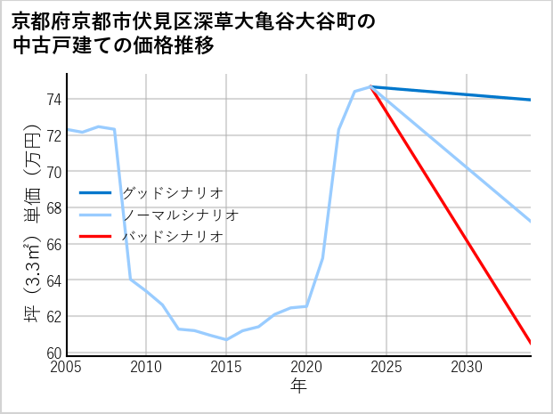 京都府京都市伏見区深草大亀谷大谷町の中古戸建て価格推移