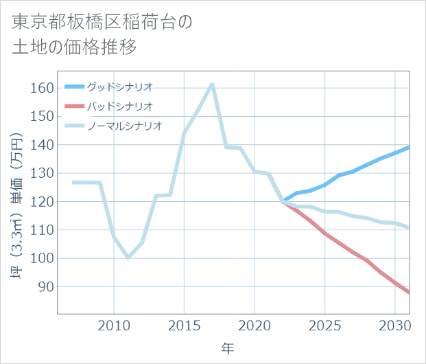 東京都板橋区稲荷台の土地価格推移