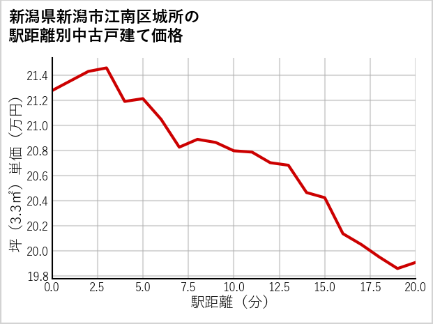 新潟県新潟市江南区城所の徒歩距離別の中古戸建て坪単価
