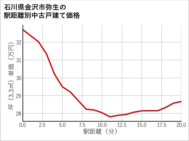 石川県金沢市弥生の徒歩距離別の中古戸建て坪単価