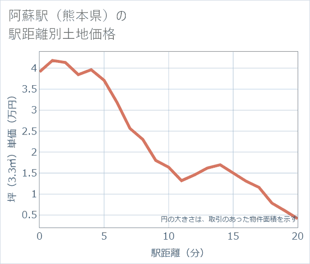 阿蘇駅（熊本県）の徒歩距離別の土地坪単価