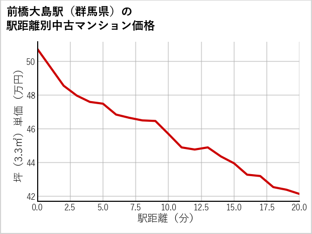 前橋大島駅（群馬県）の徒歩距離別の中古マンション坪単価