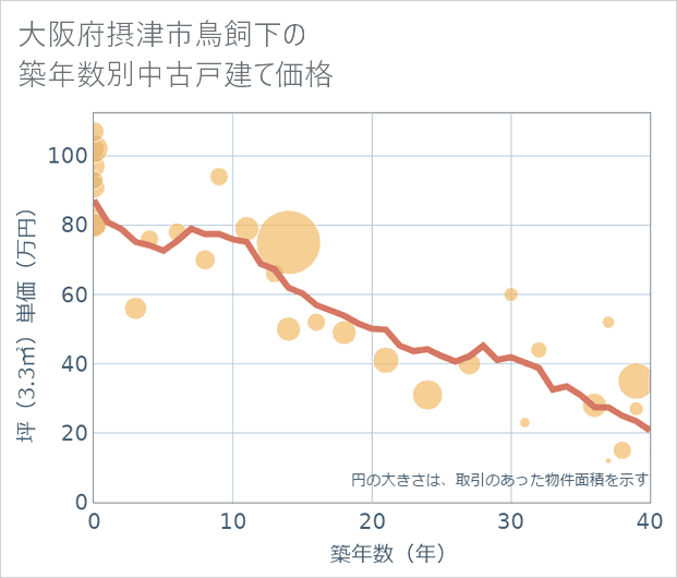 大阪府摂津市鳥飼下の築年数別の中古戸建て坪単価