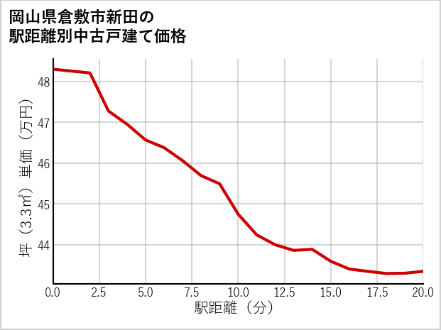 岡山県倉敷市新田の徒歩距離別の中古戸建て坪単価
