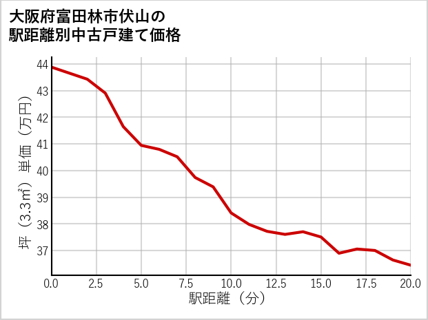 大阪府富田林市伏山の徒歩距離別の中古戸建て坪単価