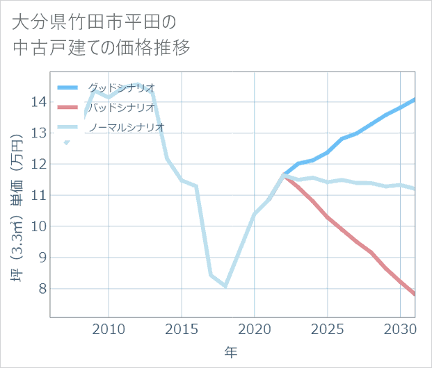 大分県竹田市平田の中古戸建て価格推移